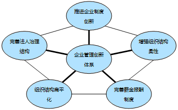 基于现代企业财务管理的几点思考
