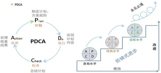 图1 pdca循环及阶梯上升示意图