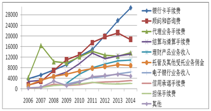 ͼ12006-2014ѼӶ仯ͼ