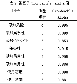 2 Cronbach\s alphaֵ