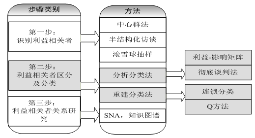 图2 流域水资源利益相关者分析逻辑框架图