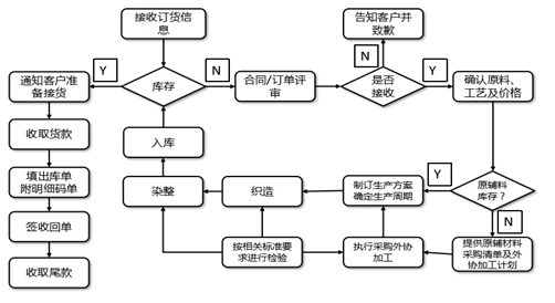 纺织行业基于客户关系管理的营销方案