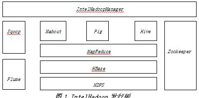ͼ1 IntelHadoopа
