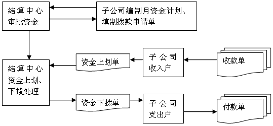 资金结算流程图图片