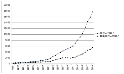 ͼ1  1978-2010ɹũ˾