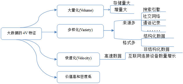 大数据的4V特征图片