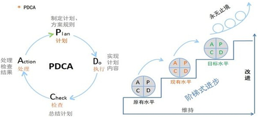 图1 PDCA循环及阶梯上升示意图