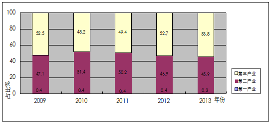 ͼ3 2009-2013궫ݸвҵṹͼ