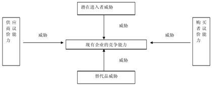 波特五力模型