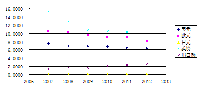 ͼ1:2007-2012һ뽭ʡũƷڶ