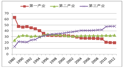 ͼ2 1980-2012βҵͶҵɣ%