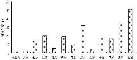图1 贵州省赤水河流域各县市与全国的城镇化率比较