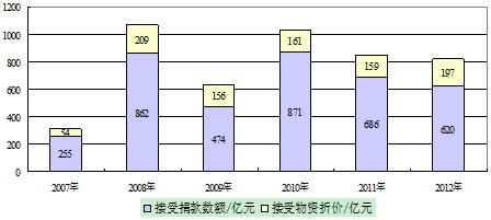 ͼ3 2007-2012ȫͳ