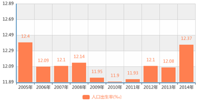 ͼ2.2005-2014ҹ˿ڳʵı仯%