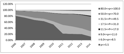 ͼ2  2006-2014걣ɽƷṹǨͼ