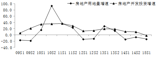 ͼ1 ʡ2009-2015ȷزõ뷿زͶ