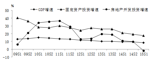 ͼ2 ʡ2009-2015GDP̶ʲͶʶ