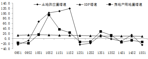 ͼ3 ʡ2009-2015عӦزõGDP