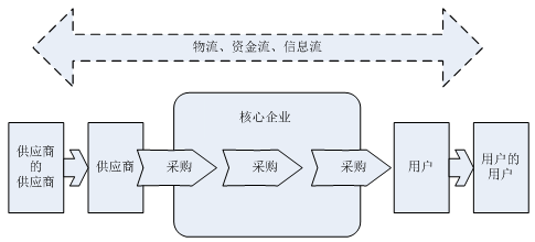 黑板的供应链结构图图片