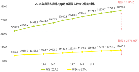 2014年微信和微博App阅读覆盖人数变化对比