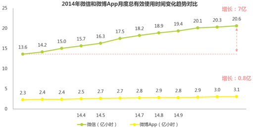 2014年微信和微博App月度总有效使用时间辩护趋势对比