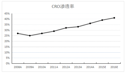 ͼ32008-2016ȫCRO͸