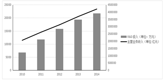 ͼ4  2010-2014ҹҽҩҵչR&DͶ