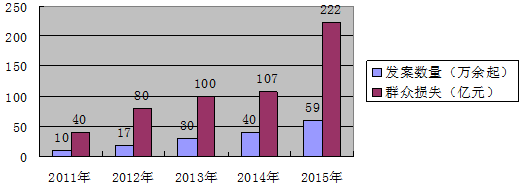 ͼ1  2011-2014ȫթƭʧ