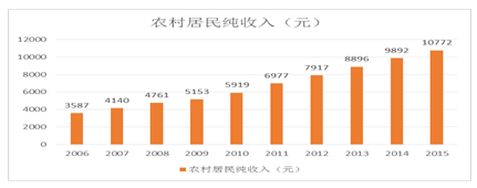 ͼ3—1  2006-2015ũ˾