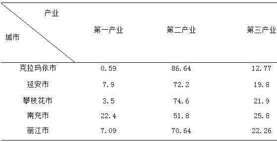 2.˿֮·ô2013겿Դͳвҵأλ%