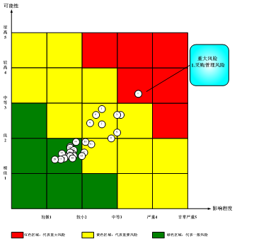 风险坐标图的基本原理图片