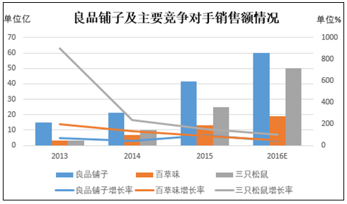 良品铺子发展历程图表图片