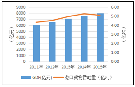 ͼ1GDPۿڻ2011-2015