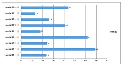 ͼ1 Ͼ2012-2016ĿƼСҵſͼ