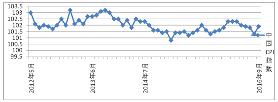图1  中国2012年5月-2016年9月的CPI指数