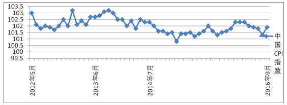 ͼ1  й20125-20169µCPIָ