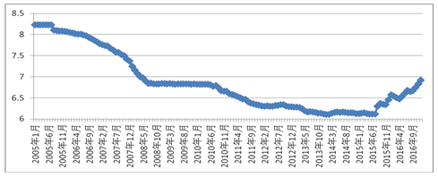 图1：人民币对美元汇率历史月度数据（2005-2016年）