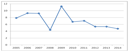 ͼ2йʵGDP֮ͬ2005-2014꣩