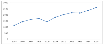 图3：2005-2015年中美贸易顺差额（单位：亿美元）