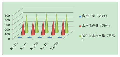 ͼ 2ˮ2011-2015깩