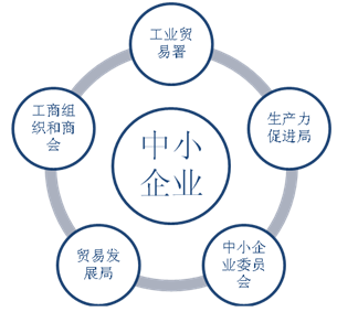 图2 香港中小企业的服务体系