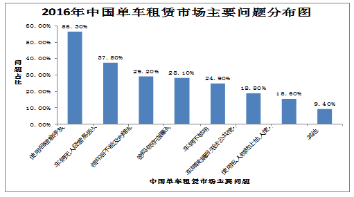 图1 2016年中国单车租赁市场主要问题分布图