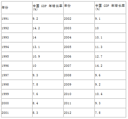 һ19912012йGDP