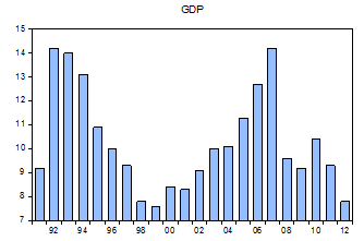 ͼһ1991-2012GDP