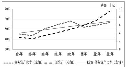 图1  北京市上市公司债务资产比率情况
