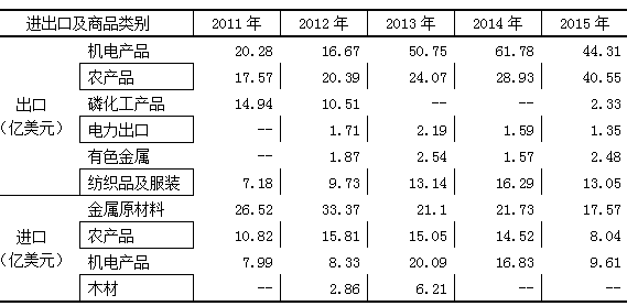 1ʡ2011-2015ҪƷ