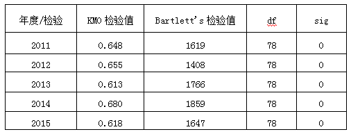 3-2 KMO鼰Bartlett’s2011-2015ݷ