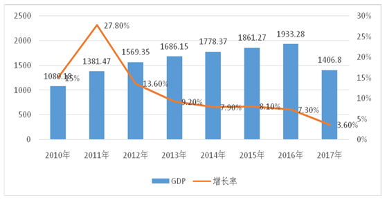 ͼ1 2010-2017GDP