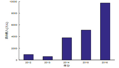 ͼ3 2012꣭2016仯ͼ