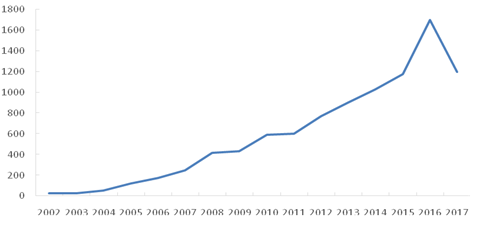 ͼ1   2002-2017йֱͶ仯Ԫ